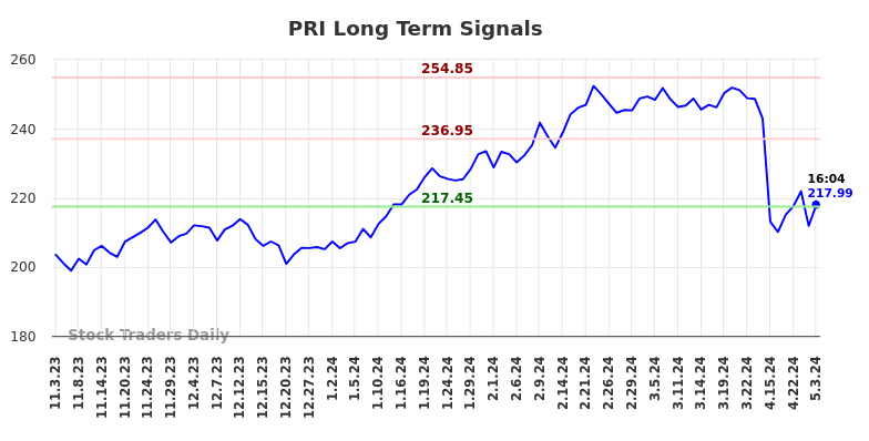 PRI Long Term Analysis for May 3 2024