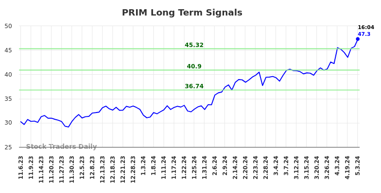 PRIM Long Term Analysis for May 3 2024