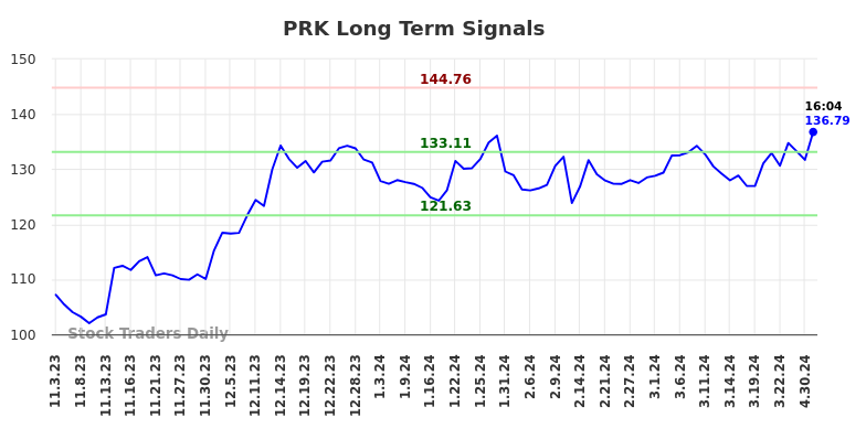 PRK Long Term Analysis for May 3 2024