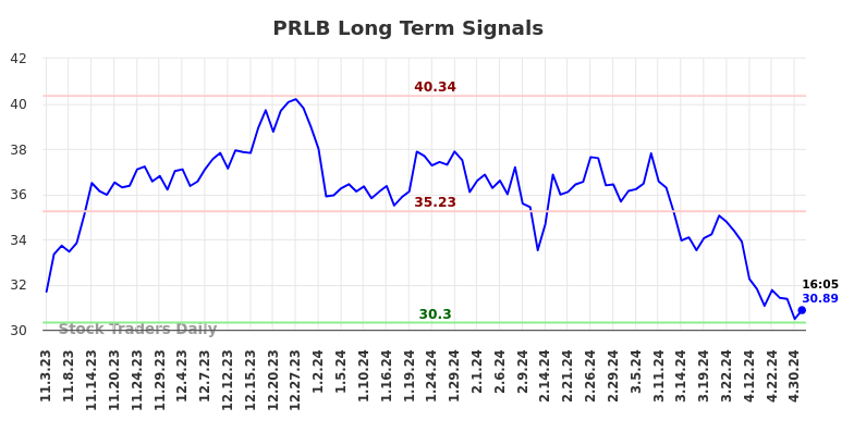 PRLB Long Term Analysis for May 3 2024