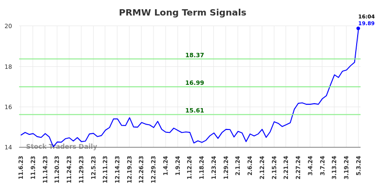 PRMW Long Term Analysis for May 3 2024
