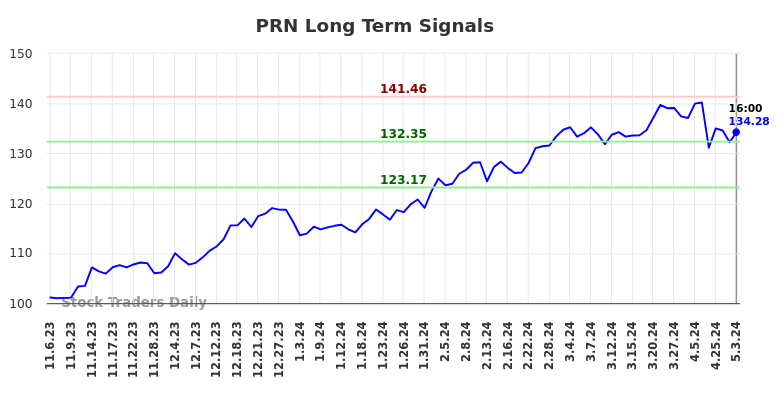 PRN Long Term Analysis for May 3 2024