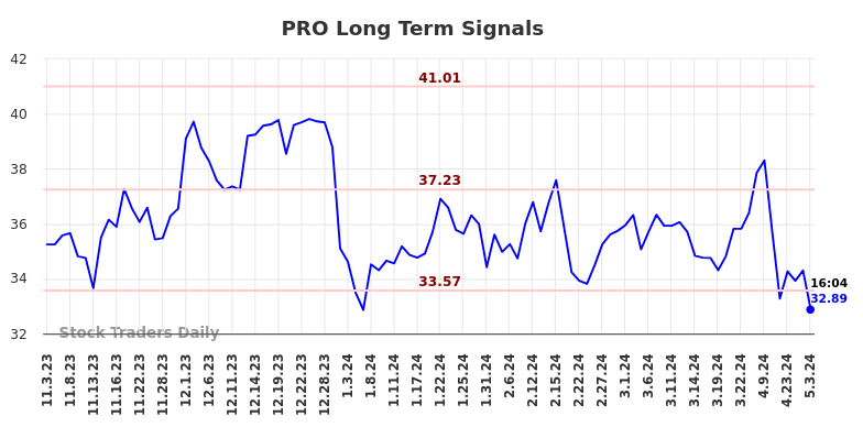 PRO Long Term Analysis for May 3 2024