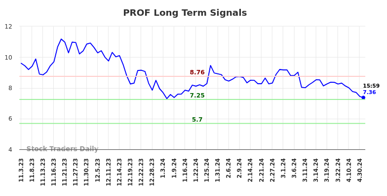 PROF Long Term Analysis for May 3 2024