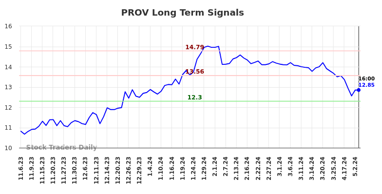 PROV Long Term Analysis for May 3 2024