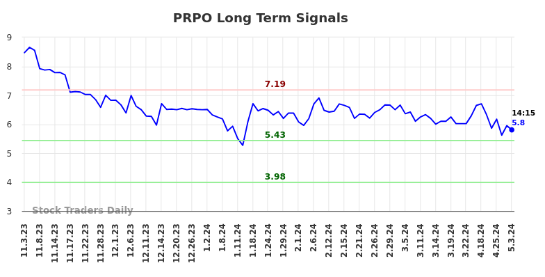 PRPO Long Term Analysis for May 3 2024