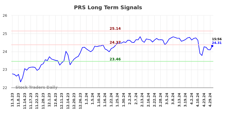 PRS Long Term Analysis for May 3 2024