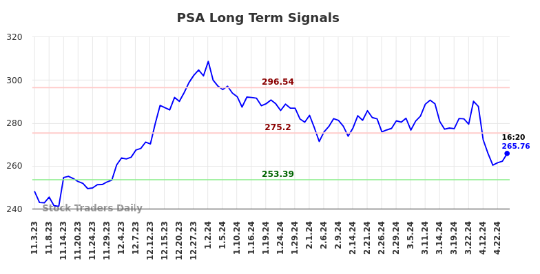 PSA Long Term Analysis for May 3 2024