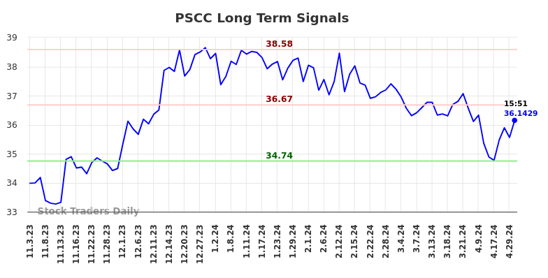 PSCC Long Term Analysis for May 3 2024