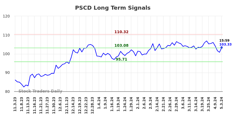 PSCD Long Term Analysis for May 3 2024