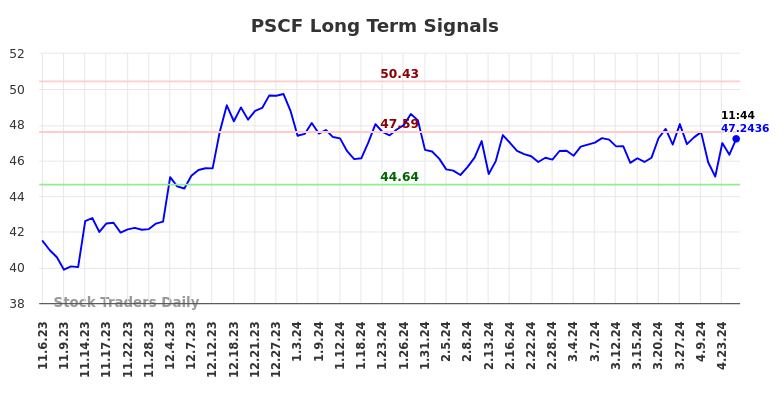 PSCF Long Term Analysis for May 3 2024