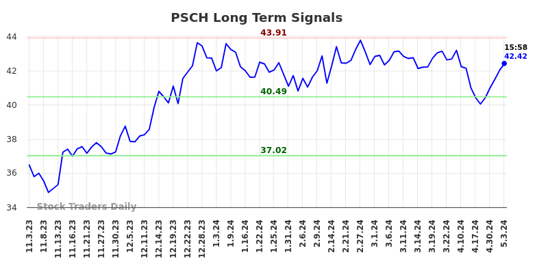 PSCH Long Term Analysis for May 3 2024