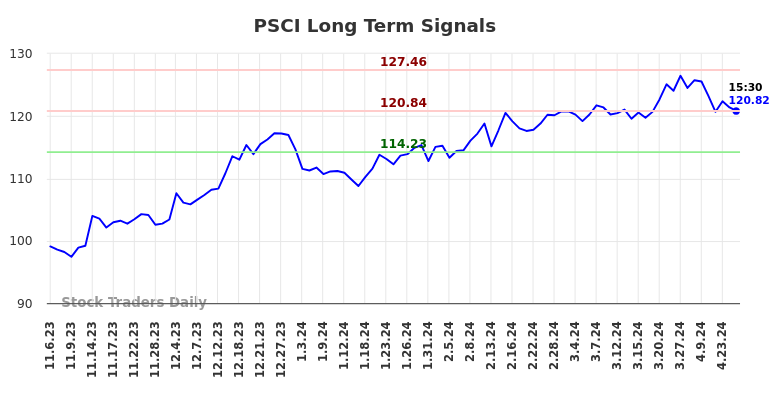 PSCI Long Term Analysis for May 3 2024