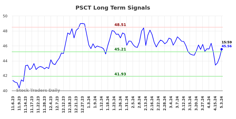 PSCT Long Term Analysis for May 3 2024