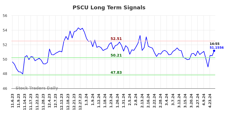 PSCU Long Term Analysis for May 3 2024
