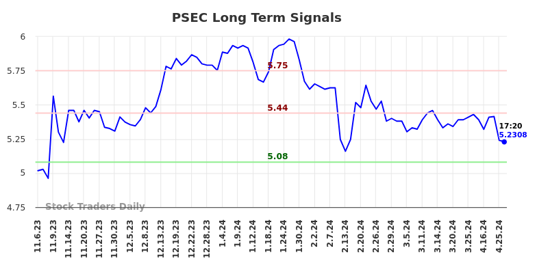 PSEC Long Term Analysis for May 3 2024