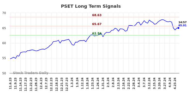 PSET Long Term Analysis for May 3 2024