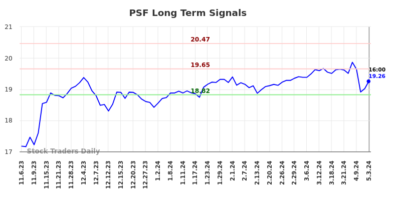 PSF Long Term Analysis for May 3 2024