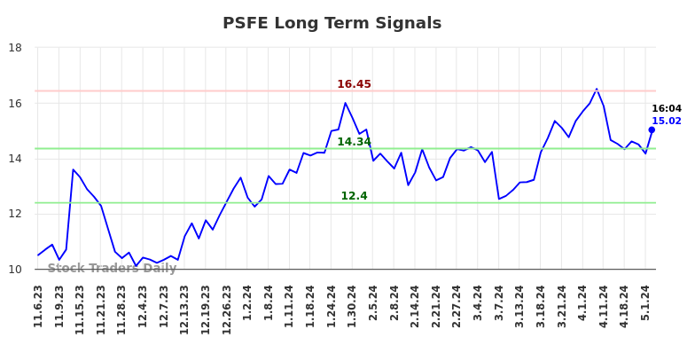 PSFE Long Term Analysis for May 3 2024