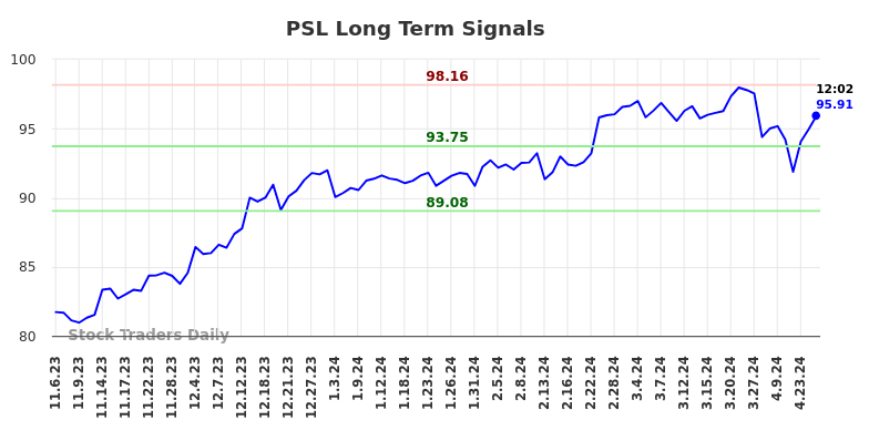 PSL Long Term Analysis for May 3 2024