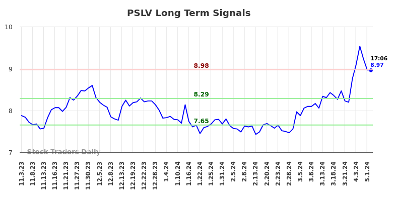 PSLV Long Term Analysis for May 3 2024