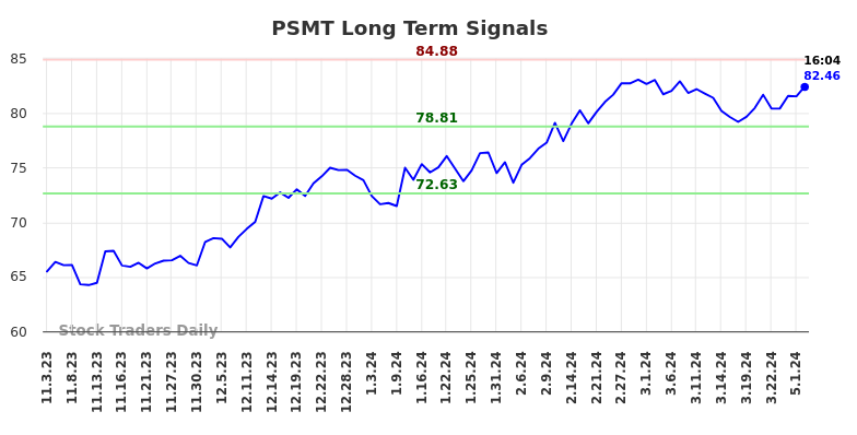 PSMT Long Term Analysis for May 3 2024