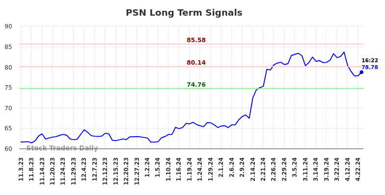 PSN Long Term Analysis for May 3 2024