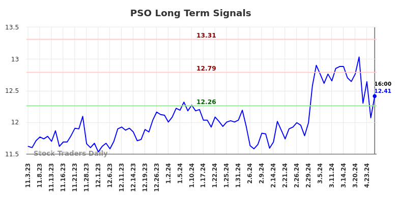 PSO Long Term Analysis for May 3 2024