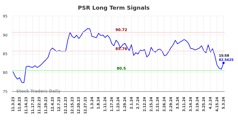 PSR Long Term Analysis for May 3 2024