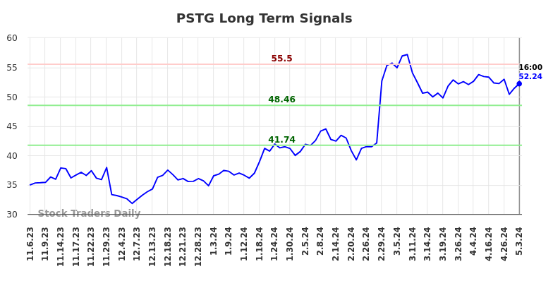 PSTG Long Term Analysis for May 3 2024