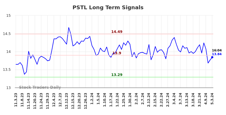 PSTL Long Term Analysis for May 3 2024