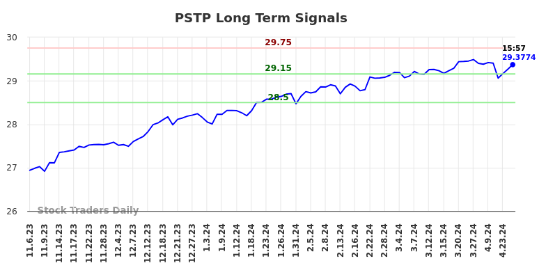 PSTP Long Term Analysis for May 3 2024