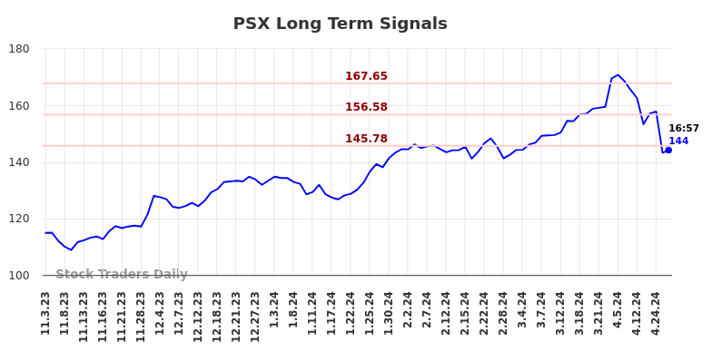 PSX Long Term Analysis for May 3 2024
