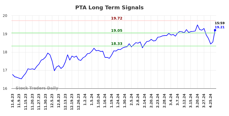 PTA Long Term Analysis for May 3 2024