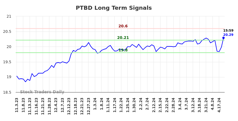 PTBD Long Term Analysis for May 3 2024