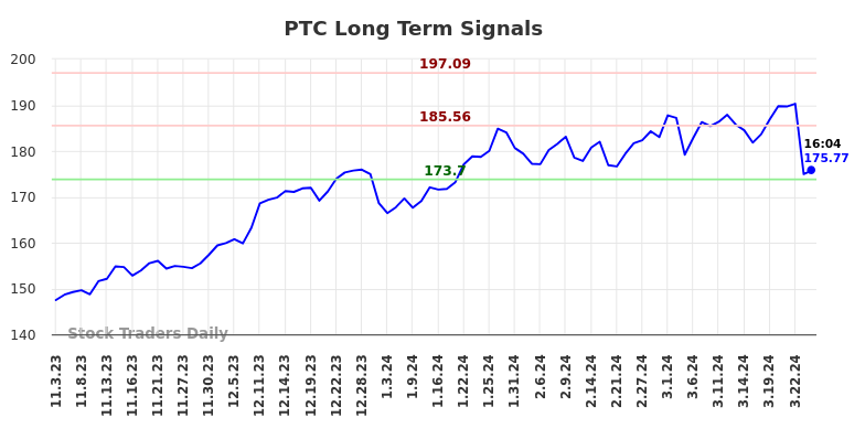 PTC Long Term Analysis for May 3 2024