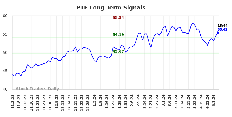 PTF Long Term Analysis for May 3 2024