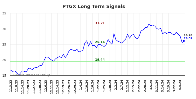 PTGX Long Term Analysis for May 3 2024
