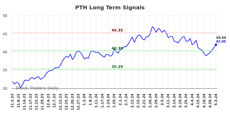 PTH Long Term Analysis for May 3 2024