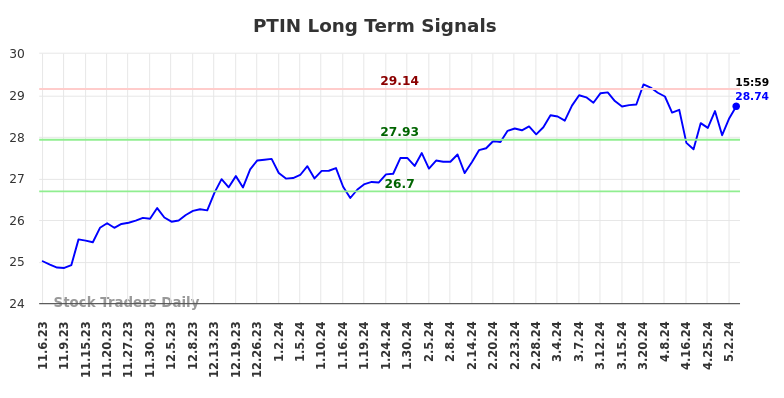 PTIN Long Term Analysis for May 3 2024