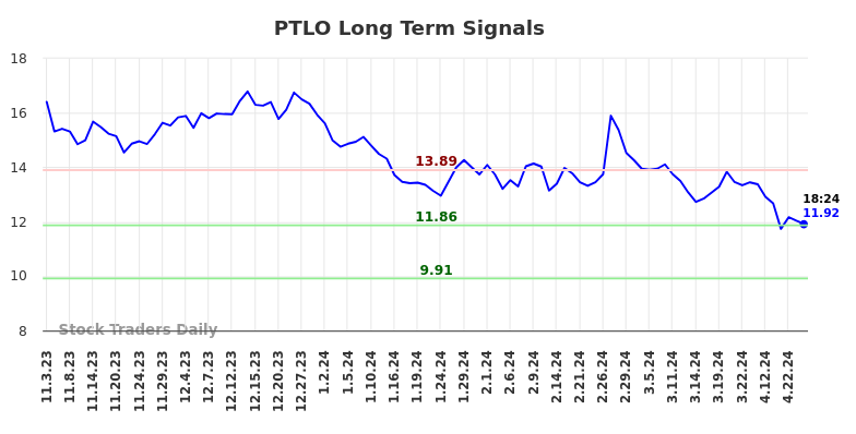 PTLO Long Term Analysis for May 3 2024