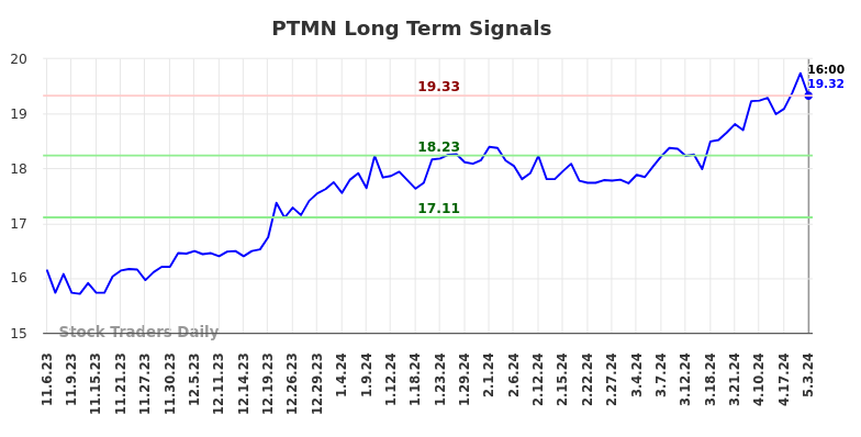 PTMN Long Term Analysis for May 3 2024