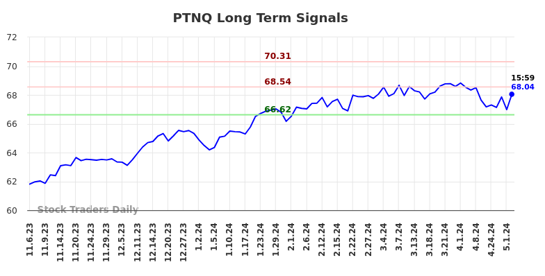 PTNQ Long Term Analysis for May 3 2024