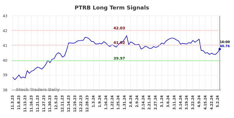 PTRB Long Term Analysis for May 3 2024