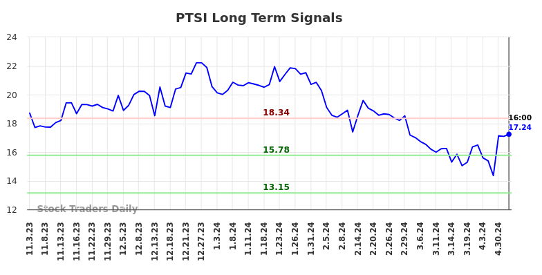 PTSI Long Term Analysis for May 3 2024