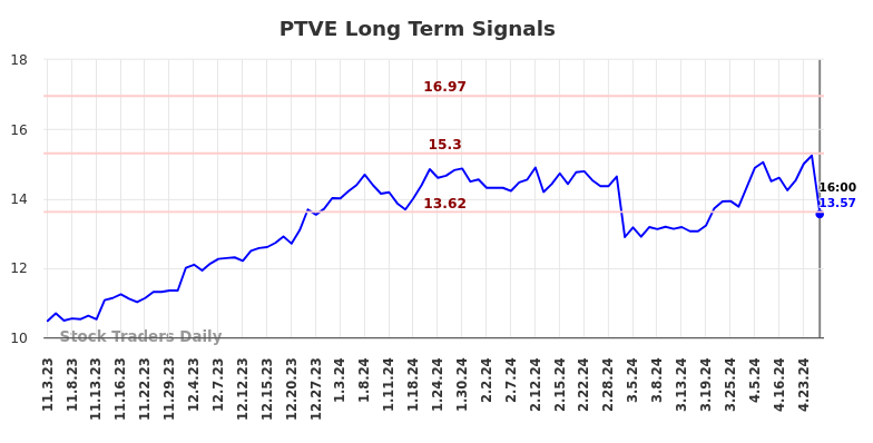 PTVE Long Term Analysis for May 3 2024