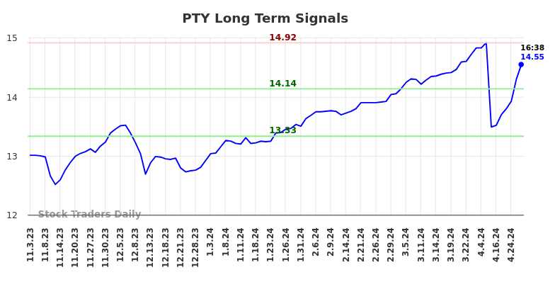 PTY Long Term Analysis for May 3 2024