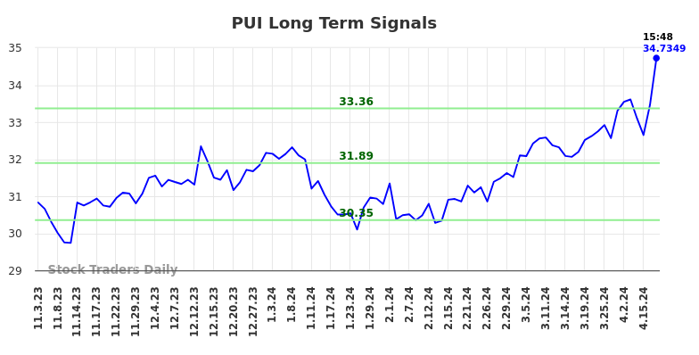 PUI Long Term Analysis for May 3 2024