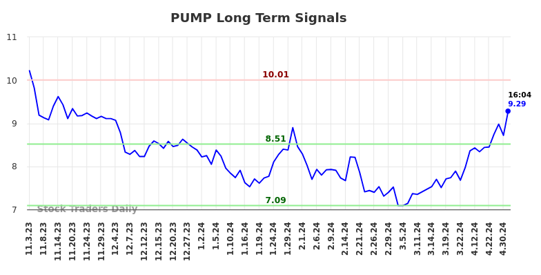 PUMP Long Term Analysis for May 3 2024