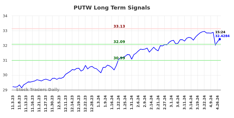 PUTW Long Term Analysis for May 3 2024